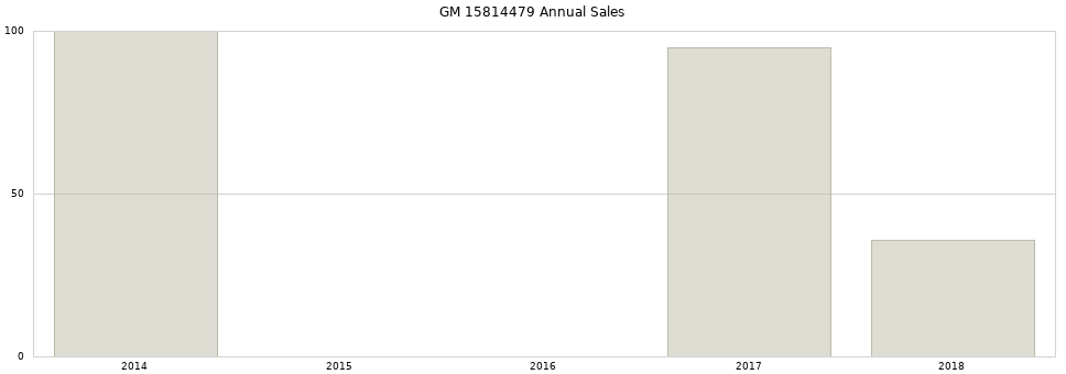 GM 15814479 part annual sales from 2014 to 2020.