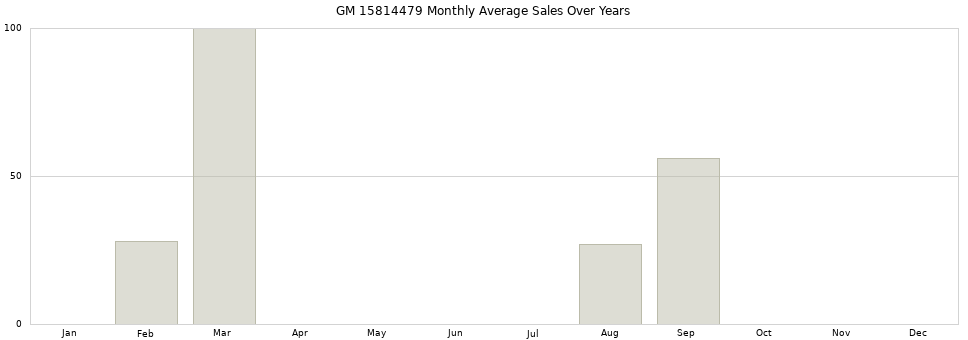 GM 15814479 monthly average sales over years from 2014 to 2020.