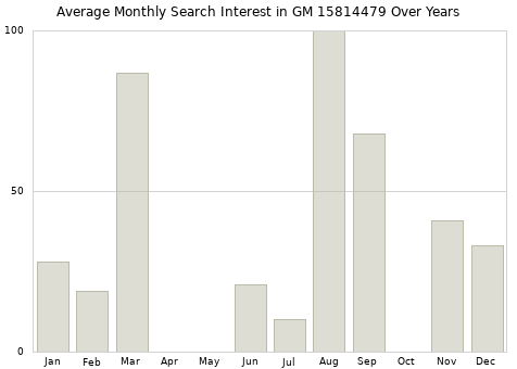 Monthly average search interest in GM 15814479 part over years from 2013 to 2020.
