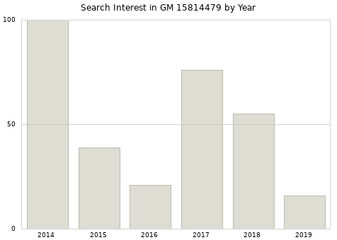 Annual search interest in GM 15814479 part.
