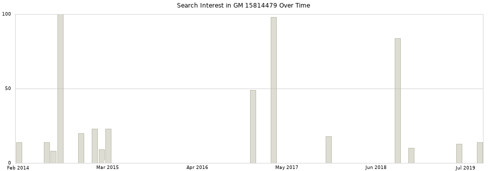 Search interest in GM 15814479 part aggregated by months over time.