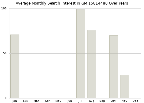 Monthly average search interest in GM 15814480 part over years from 2013 to 2020.