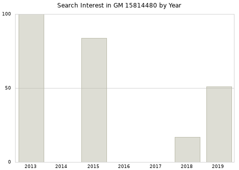 Annual search interest in GM 15814480 part.