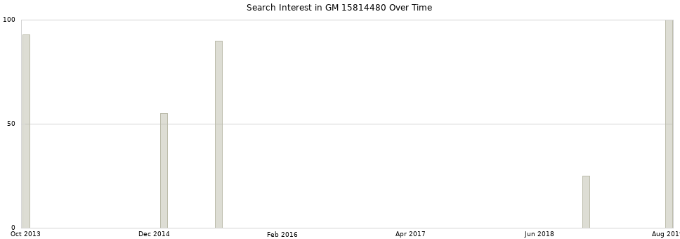 Search interest in GM 15814480 part aggregated by months over time.