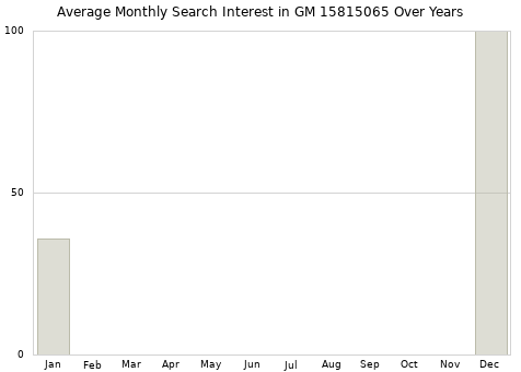 Monthly average search interest in GM 15815065 part over years from 2013 to 2020.