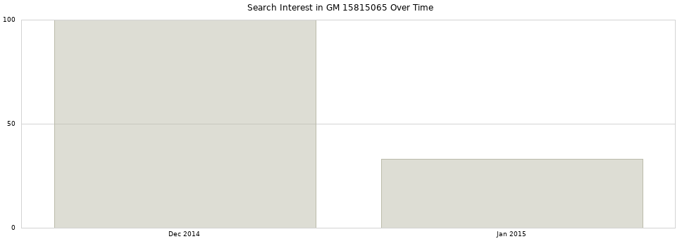 Search interest in GM 15815065 part aggregated by months over time.