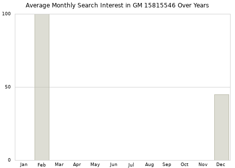 Monthly average search interest in GM 15815546 part over years from 2013 to 2020.