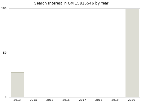 Annual search interest in GM 15815546 part.