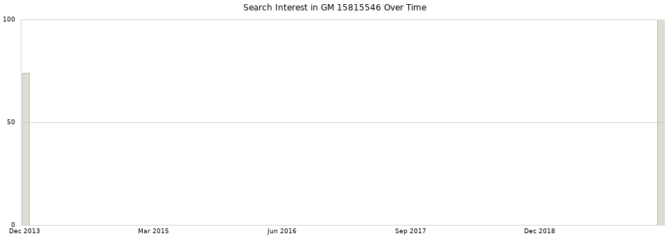 Search interest in GM 15815546 part aggregated by months over time.