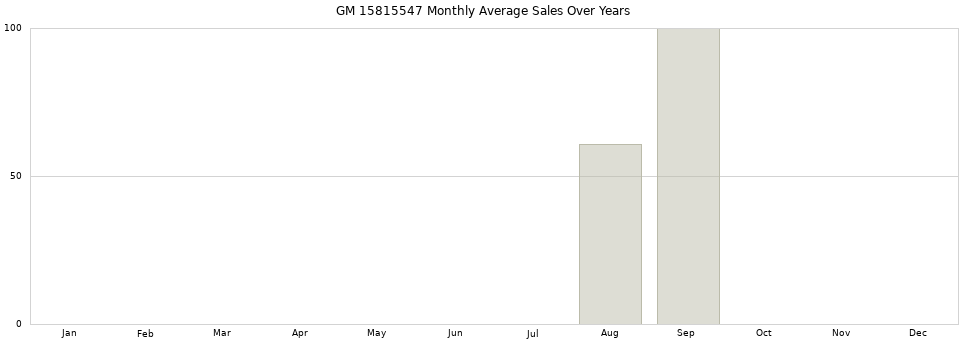 GM 15815547 monthly average sales over years from 2014 to 2020.