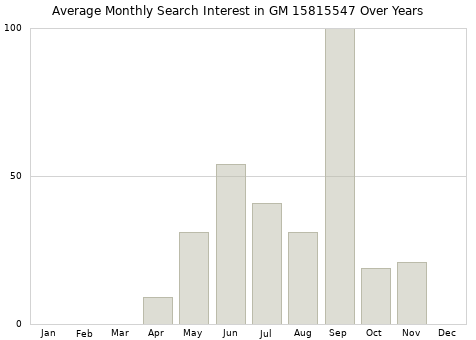 Monthly average search interest in GM 15815547 part over years from 2013 to 2020.