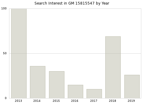 Annual search interest in GM 15815547 part.