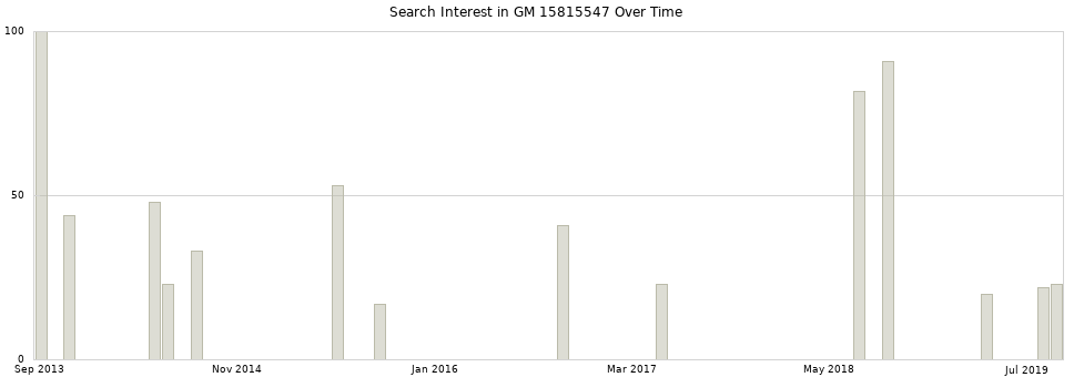 Search interest in GM 15815547 part aggregated by months over time.