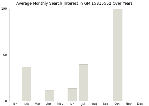 Monthly average search interest in GM 15815552 part over years from 2013 to 2020.