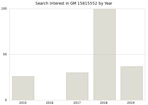 Annual search interest in GM 15815552 part.