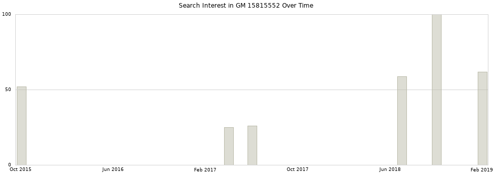 Search interest in GM 15815552 part aggregated by months over time.