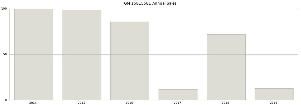 GM 15815581 part annual sales from 2014 to 2020.