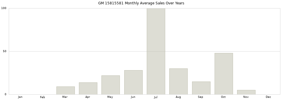 GM 15815581 monthly average sales over years from 2014 to 2020.