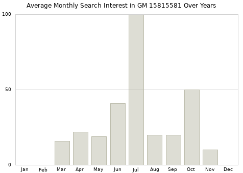 Monthly average search interest in GM 15815581 part over years from 2013 to 2020.