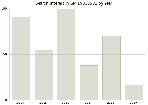 Annual search interest in GM 15815581 part.