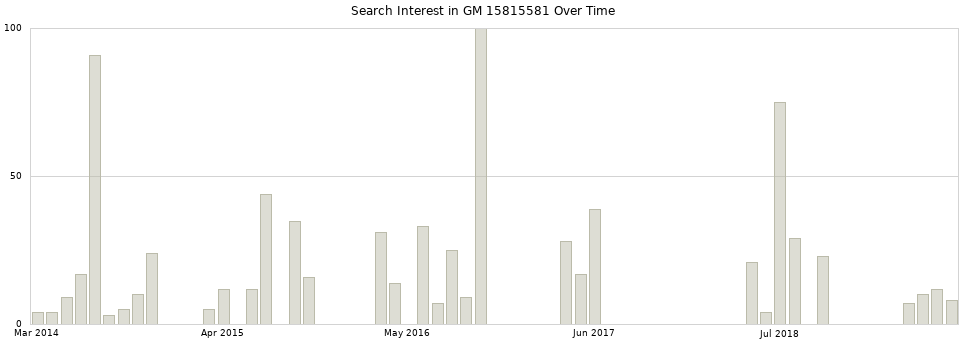 Search interest in GM 15815581 part aggregated by months over time.