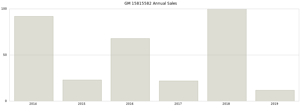 GM 15815582 part annual sales from 2014 to 2020.