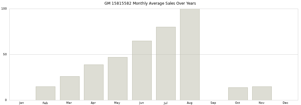 GM 15815582 monthly average sales over years from 2014 to 2020.