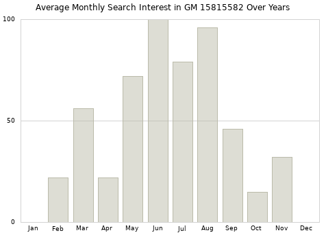 Monthly average search interest in GM 15815582 part over years from 2013 to 2020.