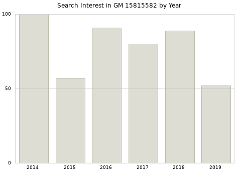 Annual search interest in GM 15815582 part.