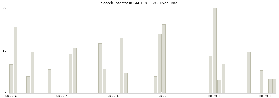 Search interest in GM 15815582 part aggregated by months over time.