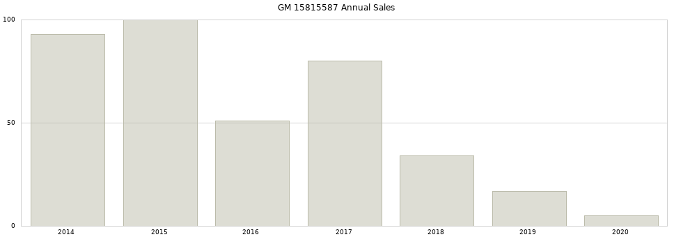 GM 15815587 part annual sales from 2014 to 2020.