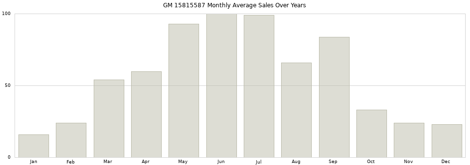 GM 15815587 monthly average sales over years from 2014 to 2020.