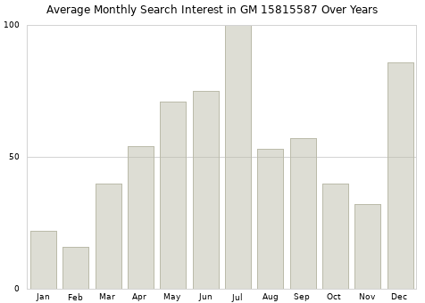 Monthly average search interest in GM 15815587 part over years from 2013 to 2020.