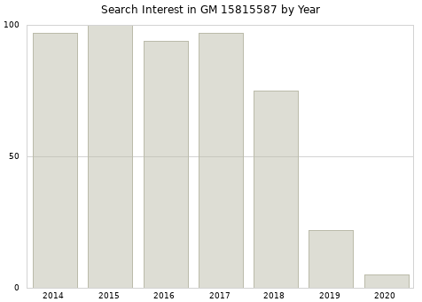 Annual search interest in GM 15815587 part.