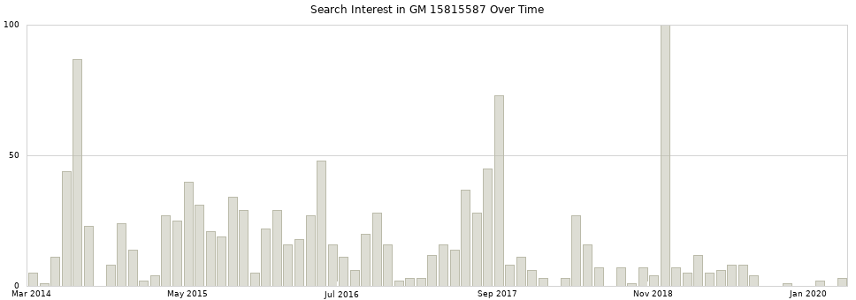 Search interest in GM 15815587 part aggregated by months over time.