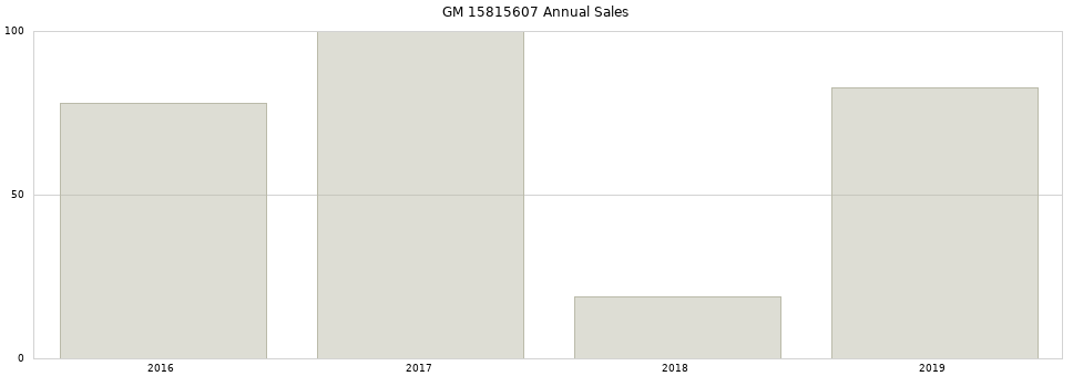 GM 15815607 part annual sales from 2014 to 2020.