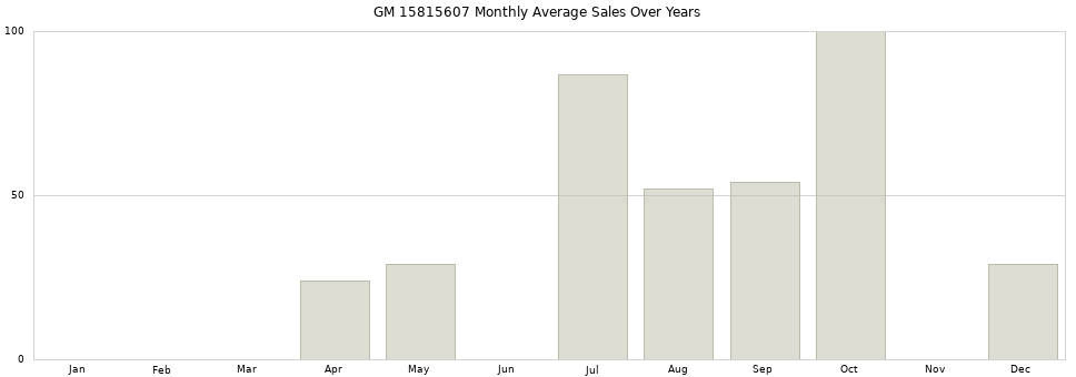 GM 15815607 monthly average sales over years from 2014 to 2020.