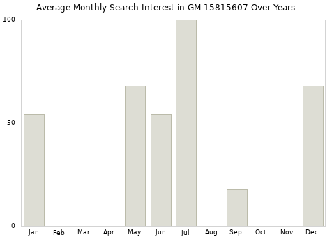 Monthly average search interest in GM 15815607 part over years from 2013 to 2020.