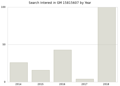Annual search interest in GM 15815607 part.