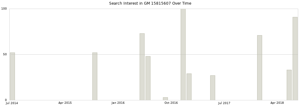 Search interest in GM 15815607 part aggregated by months over time.