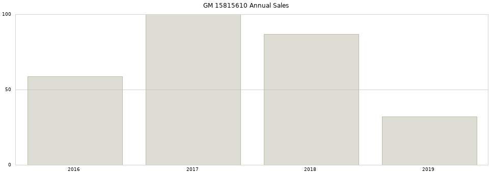 GM 15815610 part annual sales from 2014 to 2020.