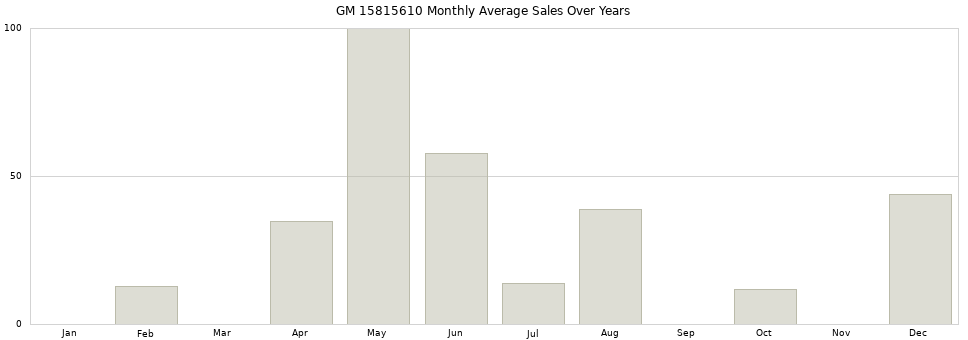 GM 15815610 monthly average sales over years from 2014 to 2020.