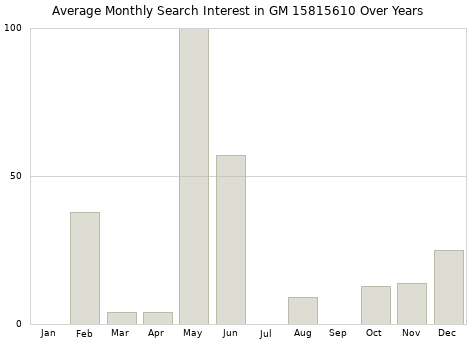 Monthly average search interest in GM 15815610 part over years from 2013 to 2020.