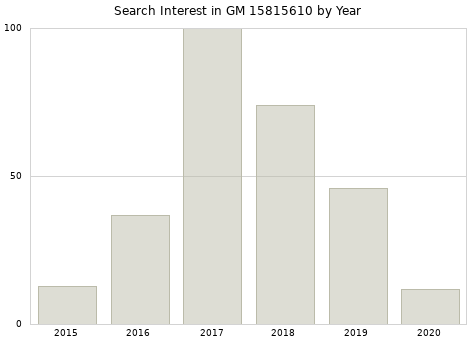 Annual search interest in GM 15815610 part.