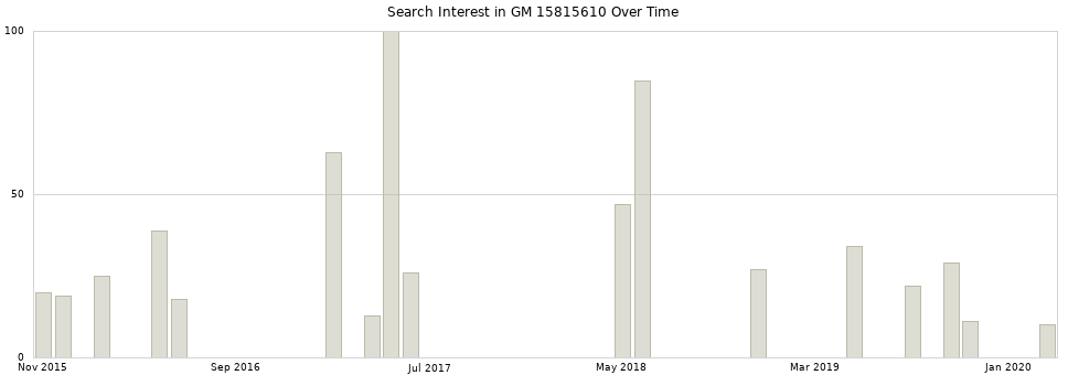Search interest in GM 15815610 part aggregated by months over time.