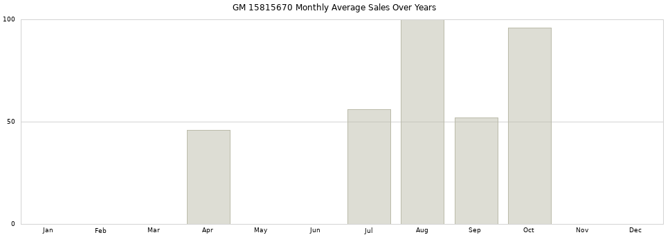 GM 15815670 monthly average sales over years from 2014 to 2020.