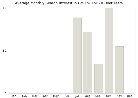 Monthly average search interest in GM 15815670 part over years from 2013 to 2020.