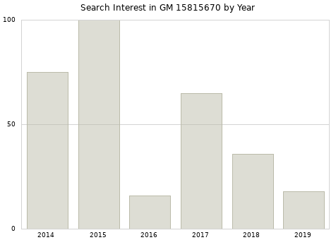 Annual search interest in GM 15815670 part.