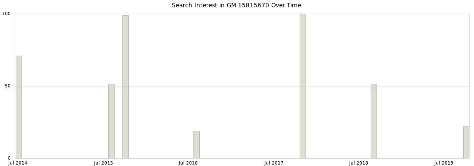 Search interest in GM 15815670 part aggregated by months over time.