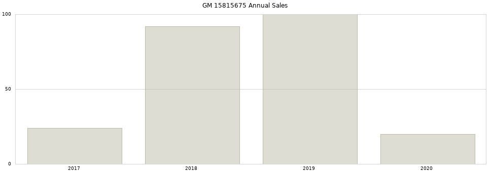 GM 15815675 part annual sales from 2014 to 2020.